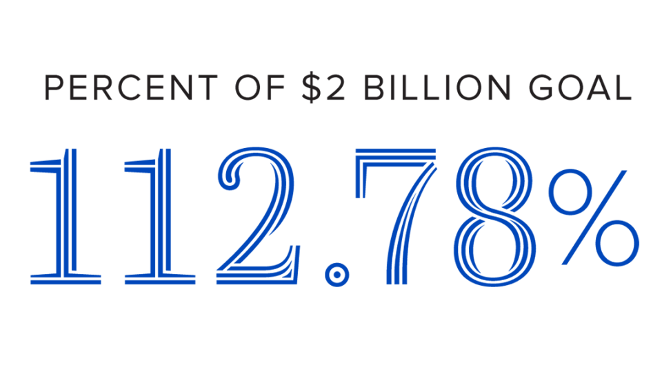 percent of $2 billion goal 112.78%